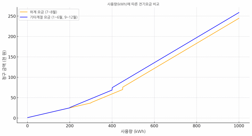전기 사용량에 따른 청구요금 그래프. 하계요금과 기타계절 요금의 비교)